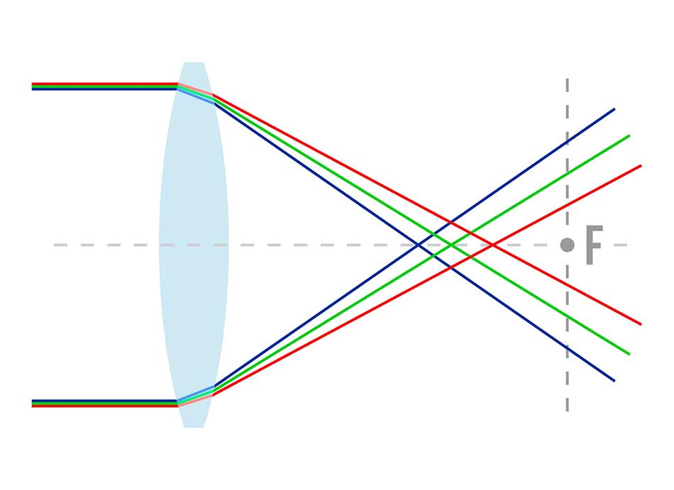 What is Chromatic Aberration? (And How to Fix It in Photoshop or Lightroom)