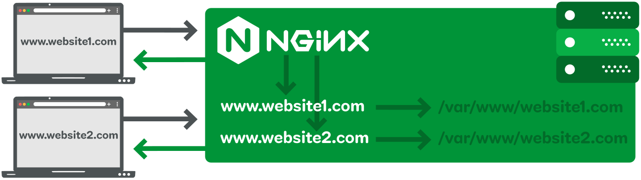 How to Create Nginx Virtual Host (Server Block)