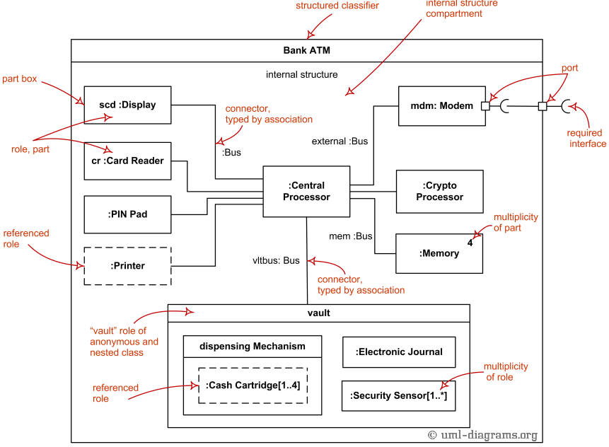 UML composite structure diagram shows internal structure of a classifier,  classifier interactions with environment through ports, or a behavior of a  collaboration.